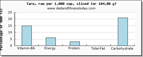vitamin b6 and nutritional content in taro
